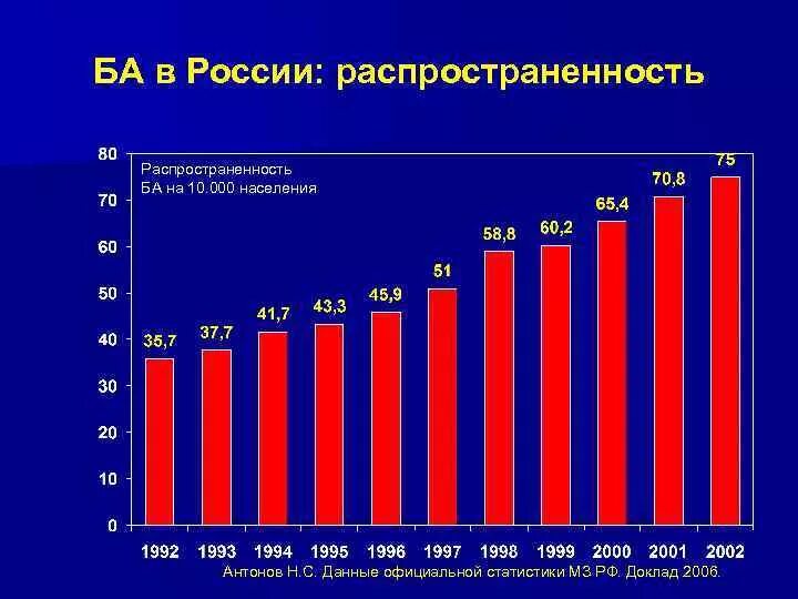 Статистика россия астма