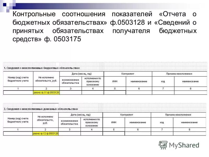 Отчет по 191н. 0503738. Образец отчета о бюджетных обязательствах (ф. Отчет о принятых бюджетных обязательствах. Заполнение формы 0503128.