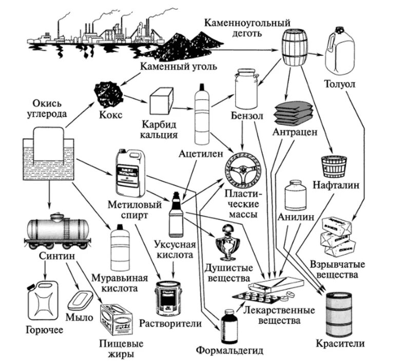 Нефть и уголь переработка. Схема переработки каменного угля. Продукты переработки каменного угля схема. Продукты переработки нефти схема. Схема переработки каменноугольной смолы.