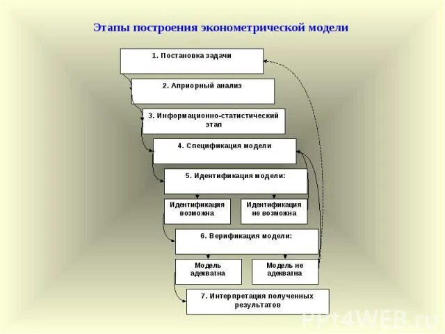 Основные этапы построения модели. Этапы построения эконометрической модели. Этапы процесса построения модели. Последовательность этапов построения эконометрической модели. Этапы процесса построения экономической модели.