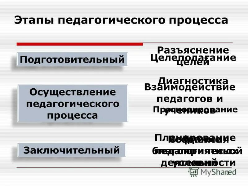 Основные этапы педагогического процесса. Задача подготовительного этапа педагогического процесса.