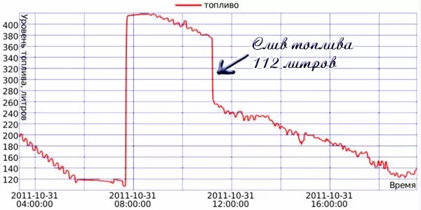 Обмануть датчик топлива. График слива топлива ГЛОНАСС.
