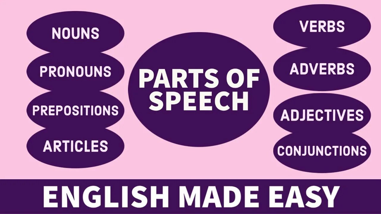 Speech meaning. Parts of Speech. English Parts of Speech. Parts of Speech in English Grammar. Past of Speech.