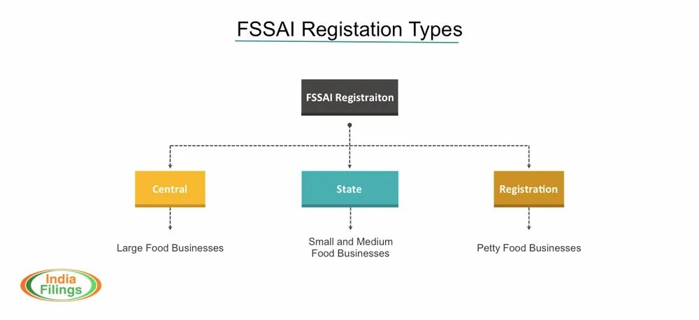 Registration type