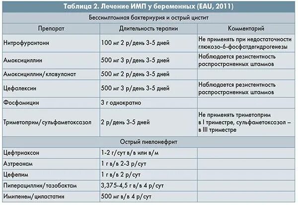 Пиелонефрит 2 триместр. Препараты при мочеполовой инфекции у детей. Антибиотик при мочеполовых инфекциях у детей. Препараты при инфекции мочевыводящих путей у детей. Антибиотик от мочеполовых инфекций у женщин.