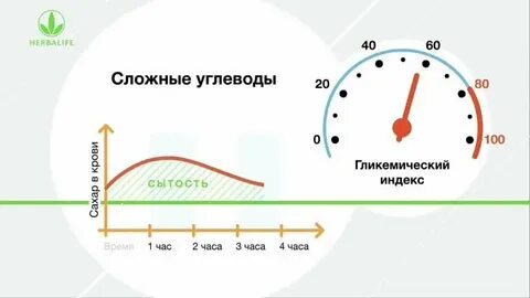 Гликемический индекс углеводов
