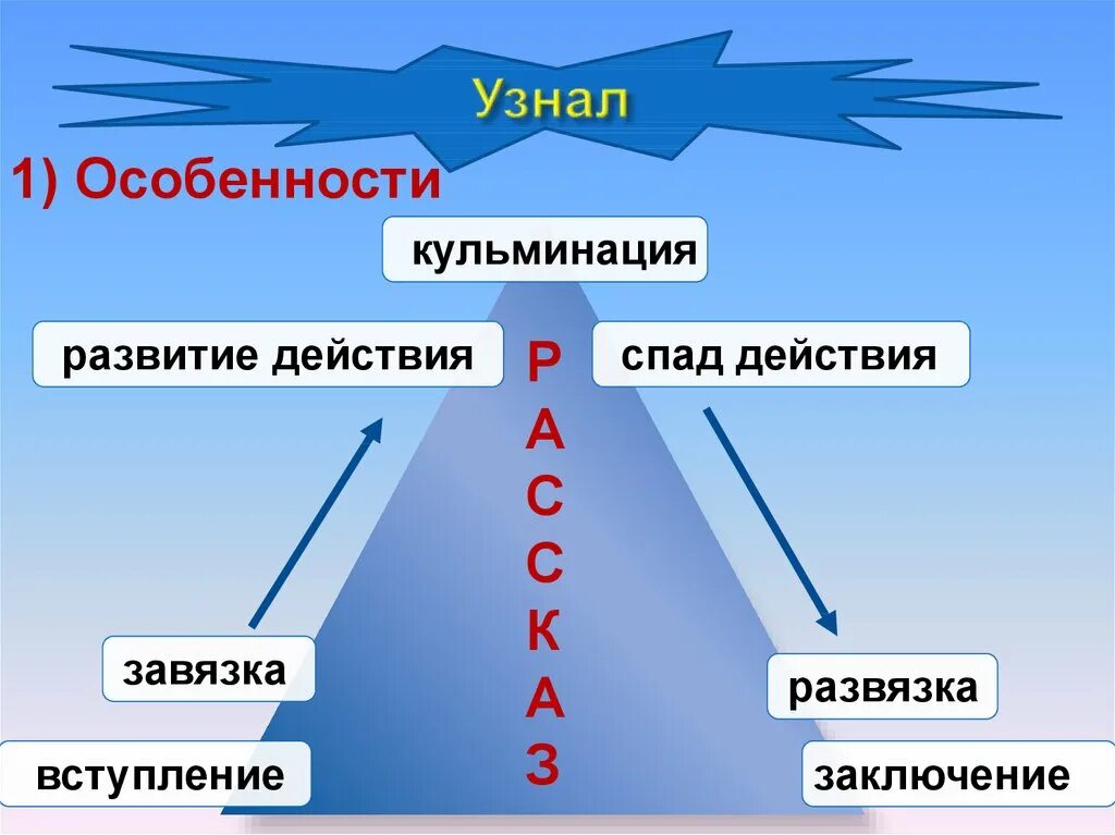 Структура рассказа. Строение рассказа. Завязка развитие кульминация развязка. Вступление завязка кульминация.