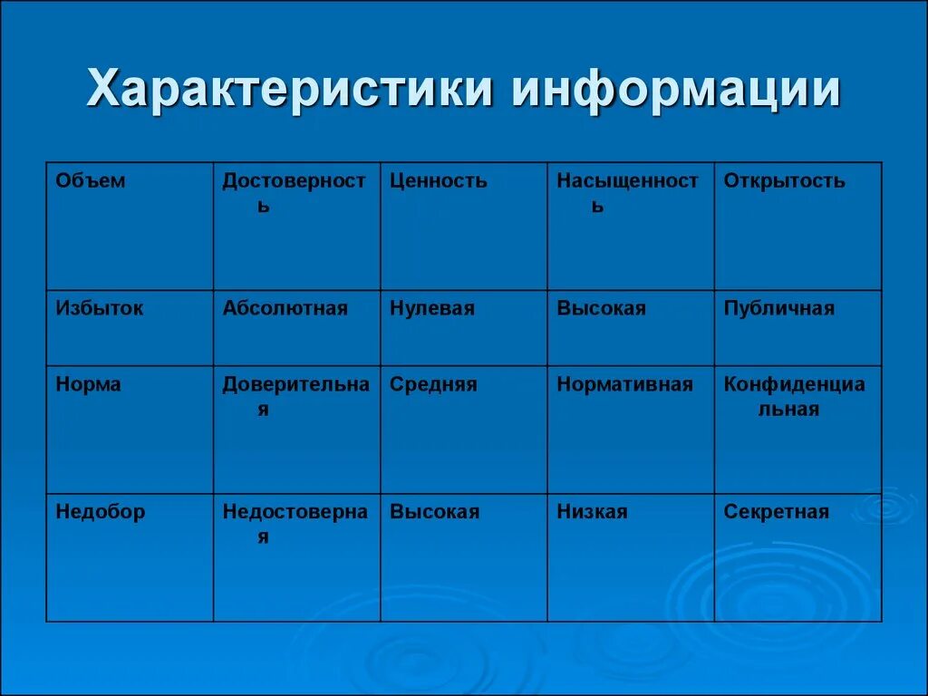 Варианты качества информации. Характеристики информации. Качественные характеристики информации. Параметры информации. Основные характеристики информации.