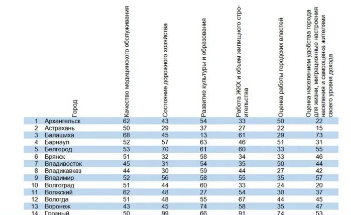 Рейтинг городов россии по качеству жизни 2024