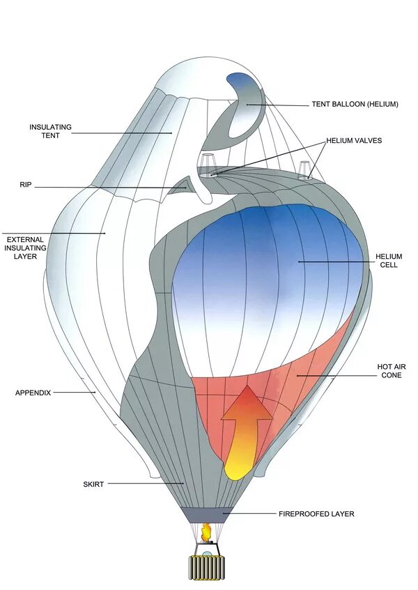 Как рассчитать воздушный шар. Розьер Тип аэростата. Воздушный шар аэростат строение. Как устроен воздушный шар Конюхова. Воздушный шар схема.