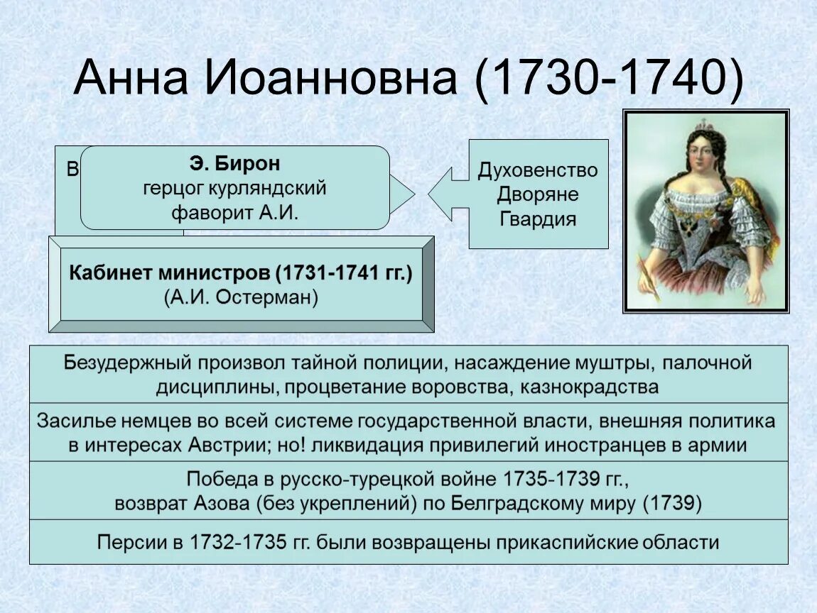 4 учреждение кабинета министров. Внешняя политика Анны Иоанновны 1730-1740.