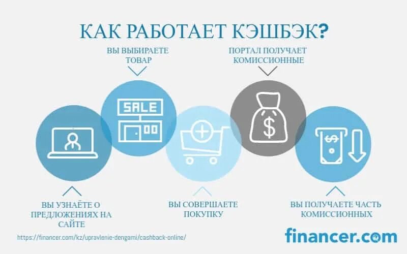 Кэшбэк карты как работает