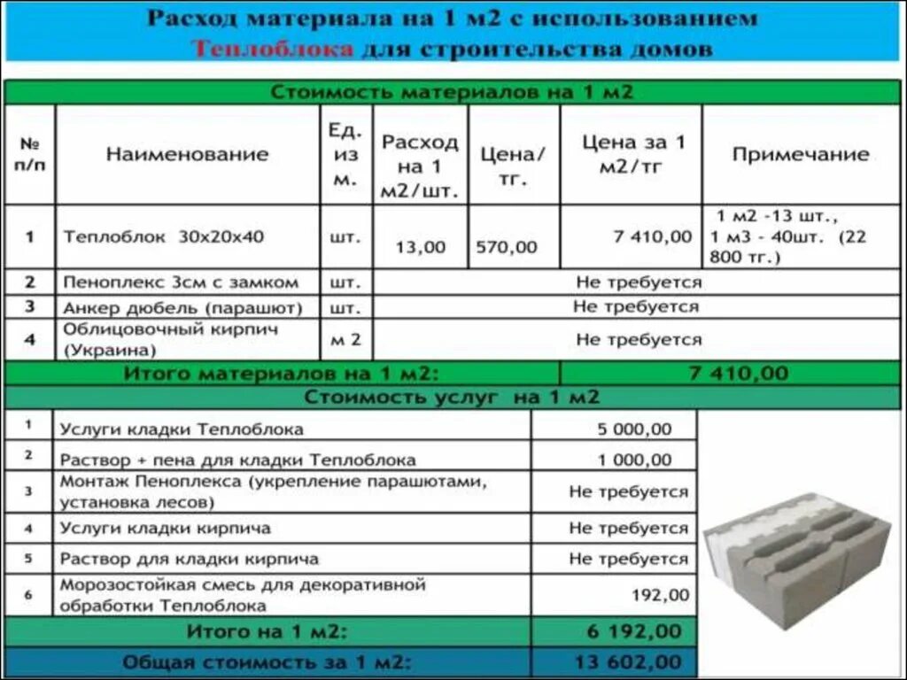 Расход газоблока на 1. Монтаж газобетонных блоков за м3. Расход газоблока на 1 м2 кладки калькулятор. Себестоимость 1 м2 кирпичной кладки. Расценки на кладку стен из кирпича.