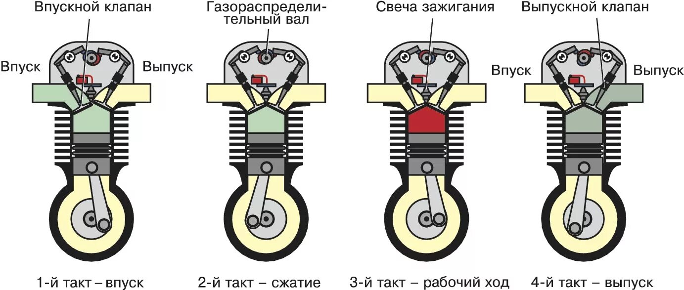 Схема 4х тактного двигателя. Принцип работы 4 тактного двигателя. Схема тактов двигателя внутреннего сгорания. ДВС 4 тактный принцип работы. Двигатель внутреннего сгорания действие