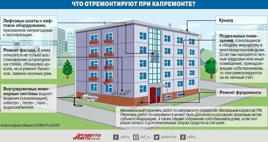 Описание капитального ремонта. Общее имущество в многоквартирном доме. Капитальный ремонт многоквартирного дома. Проведение капремонта в многоквартирных домах. Капитальный ремонт общего имущества в многоквартирном доме.