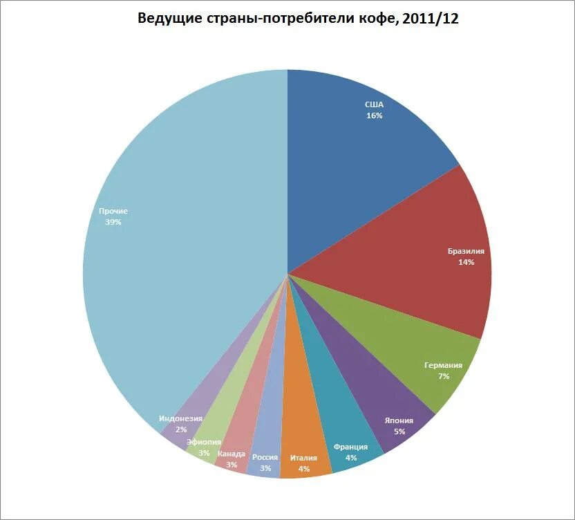 Страны потребители кофе. Основные потребители кофе. Основные страны производители кофе. Международный рынок кофе. Крупнейшим производителем кофе является