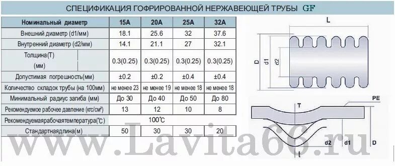 Гофра 20 мм внутренний размер. Гофра 32 мм наружный диаметр. Труба нержавеющая гофрированная Ду 15мм наружный диаметр. Гофротруба 32 мм внутренний диаметр.