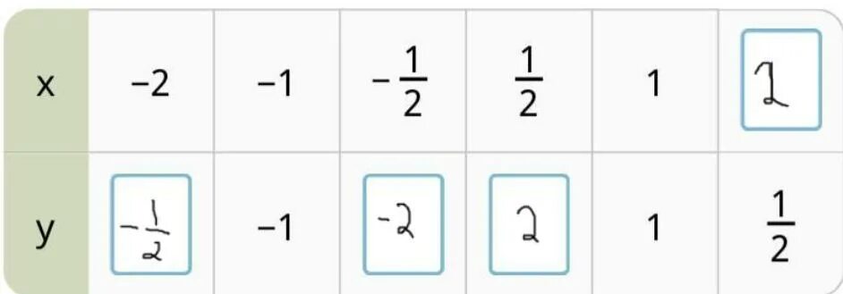 1 x 1 y 1 19. Заполни таблицу y 1/x. Заполни таблицу у x 2-1. Заполни таблицу y=-x. Y=|X| заполнить таблицу.