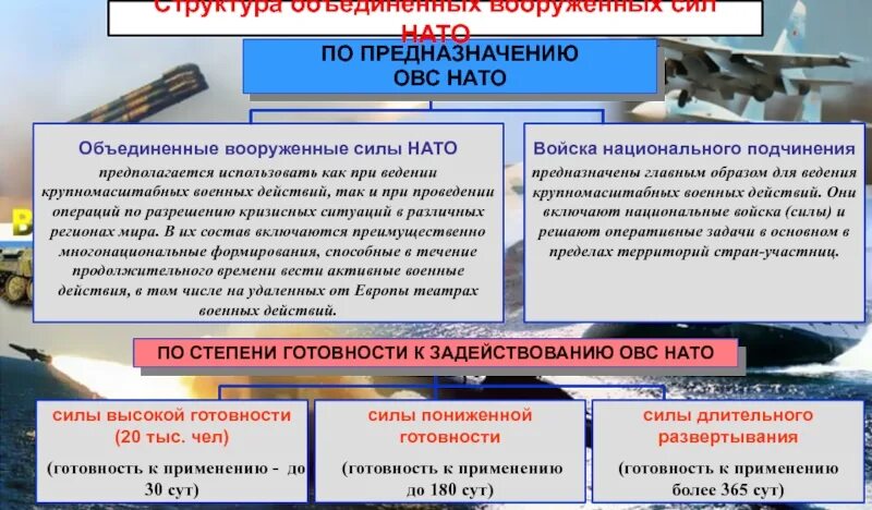 Конспект исторические предпосылки проведения специальной военной операции. Военно политическая организация НАТО. Структура Вооруженных сил НАТО. Структура вс НАТО. Структура органов военного управления ОВС НАТО.