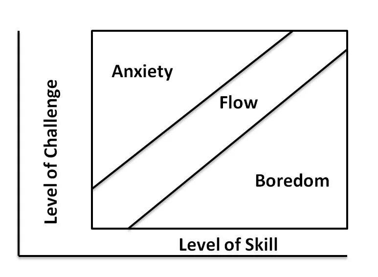 Flow Theory. Flow State graph. Shared Flow и State Flow. Flow state