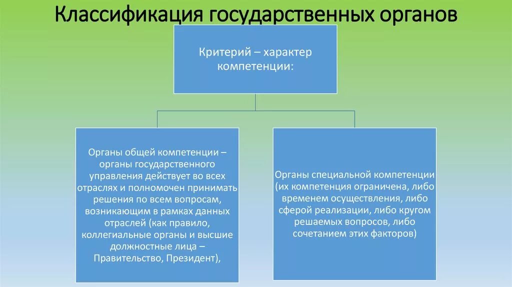 Классификатор органов государственного управления. Классификация гос органов. классификация государственных органов рф. критерии классификации государственных органов. классификация органов государственного управления.