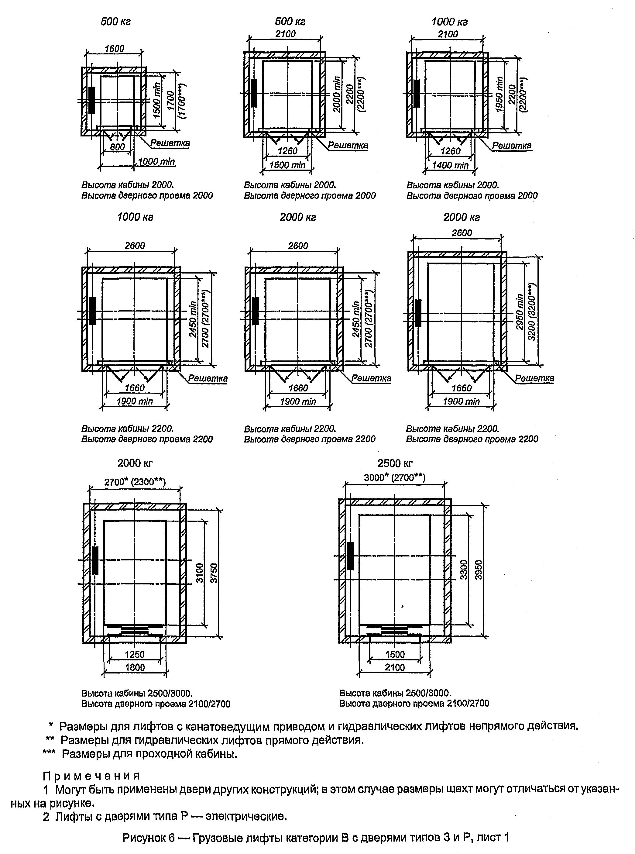 Размеры лифтов гост. Габариты грузового лифта Отис. Габариты лифтовой Шахты грузового лифта. Типоразмеры лифта грузового. Размер грузовой лифтовой Шахты.
