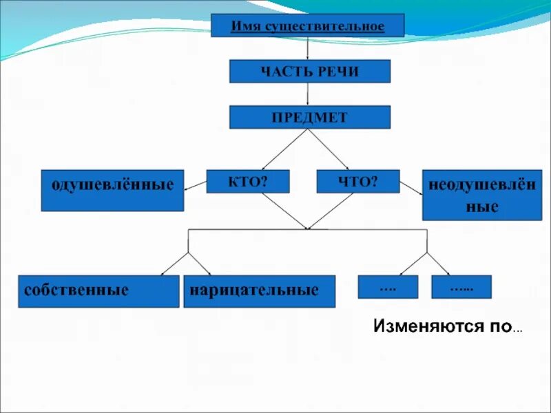 2 класс обобщение знаний об имени существительном. Имена сущ собственные и нарицательные. Одушевленные неодушевленные собственные нарицательные. Нарицательная часть речи. Имена сущ собственные и нарицательные одушевленные и неодушевленные.