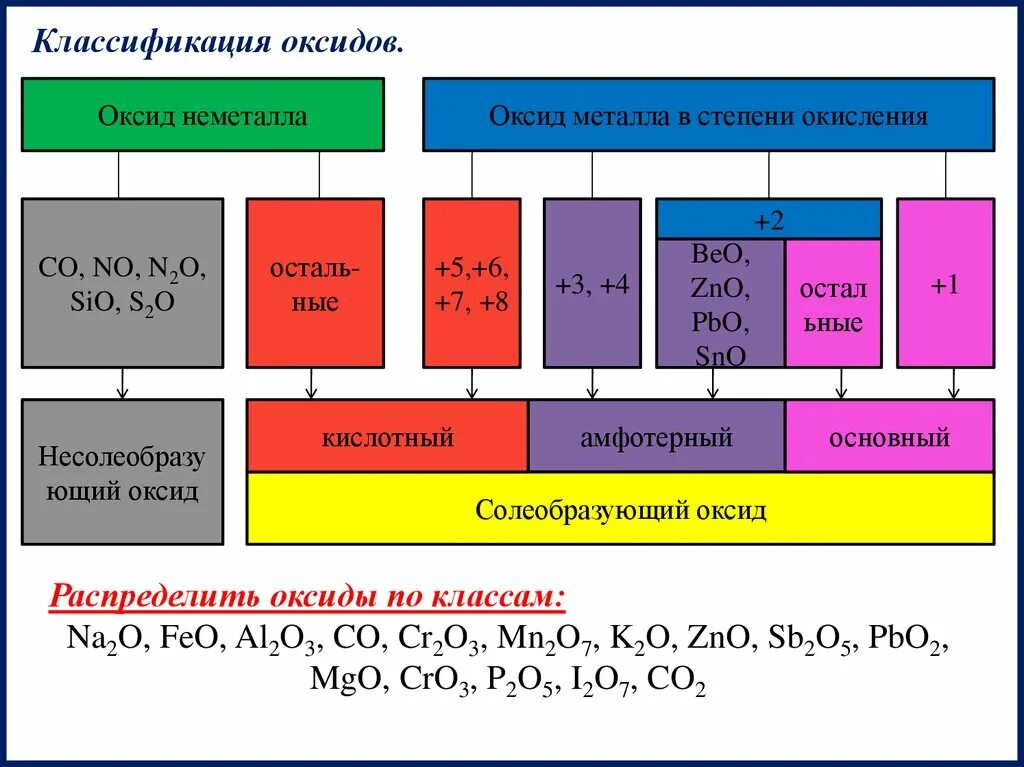 Химия 8 класс оксиды кислотные амфотерные основные. Классификация оксидов таблица 11 класс. Оксиды классификация оксидов. Шпаргалка классификация оксидов. Распредели перечисленные оксиды по группам