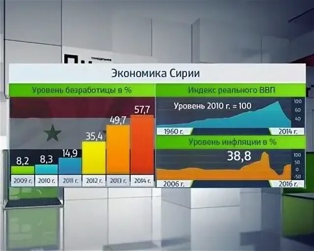 Уровень экономического развития соседних стран беларуси. Экономика Сирии. Уровень экономического развития Сирии. Сирия экономическое развитие. Экономика Сирии по годам.