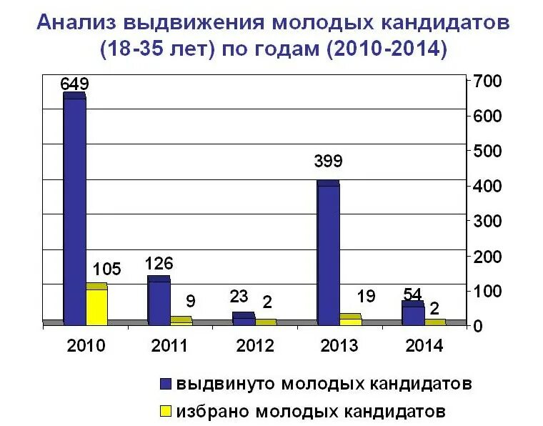 Электоральная активность молодежи графики. Электоральная активность молодежи в России графики. Электоральная активность молодежи проценты. Электоральная активность молодежи