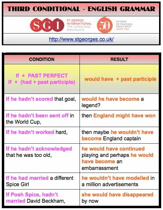 Грамматика английского conditionals. Conditionals в английском. Conditionals правило.