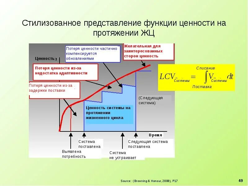 Представление жизненного цикла
