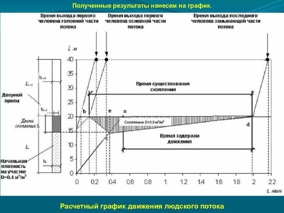 Данные о потоке движения. Схема людских потоков. расчетные модели движения людского потока. плотность людского потока. задержка по срокам на графике.