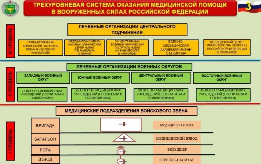 Структура 8 управления ГШ вс РФ. Структура военных госпиталей МО РФ. Структура медицинской службы вс РФ структура-. Организация медицинской службы Вооруженных сил РФ структура.