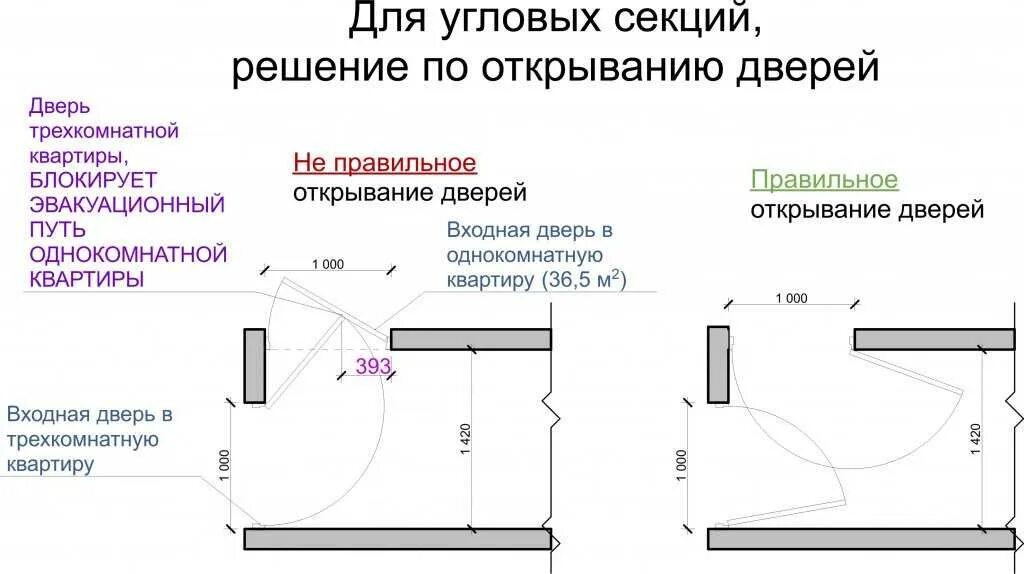 Как открываются двери по пожарной безопасности. Пожарные нормы открывания входной двери. Открывания дверей по пожарной безопасности на площадке. Открывание входной двери по правилам пожарной безопасности. Направление открывания входной двери пожарные требования.