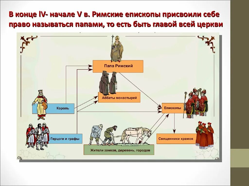 Составьте схему церковной иерархии