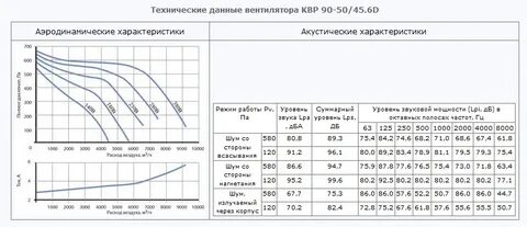 Технические характеристики вентилятора