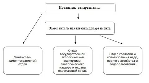 Департамент управления ресурсами