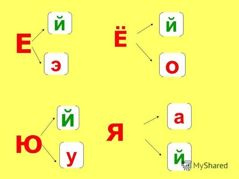 Буквы повторяющихся звуков. Йотированные гласные задания 2 класс. Звук е. Йотированные гласные буквы. Йотированные гласные звуки для дошкольников.