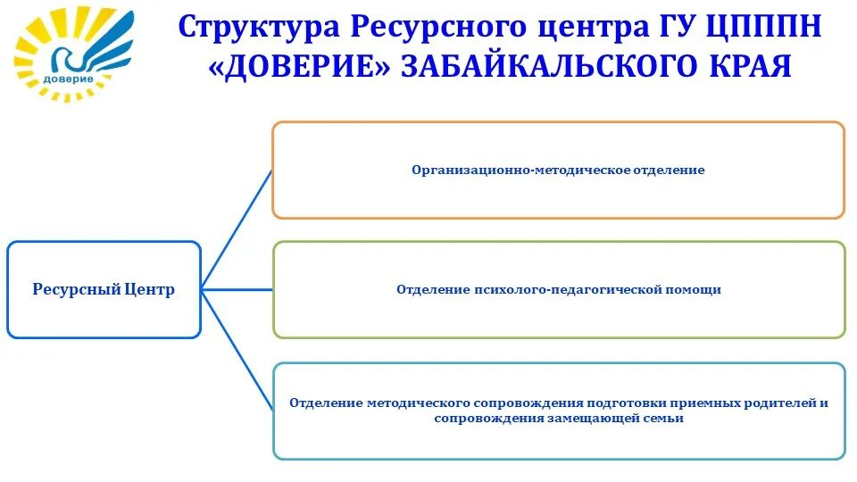 Центра функции центра и помощь. Центр психолого-педагогической помощи населению. организационная структура реабилитационного центра. структура реабилитационного центра. иерархия реабилитационных центров.