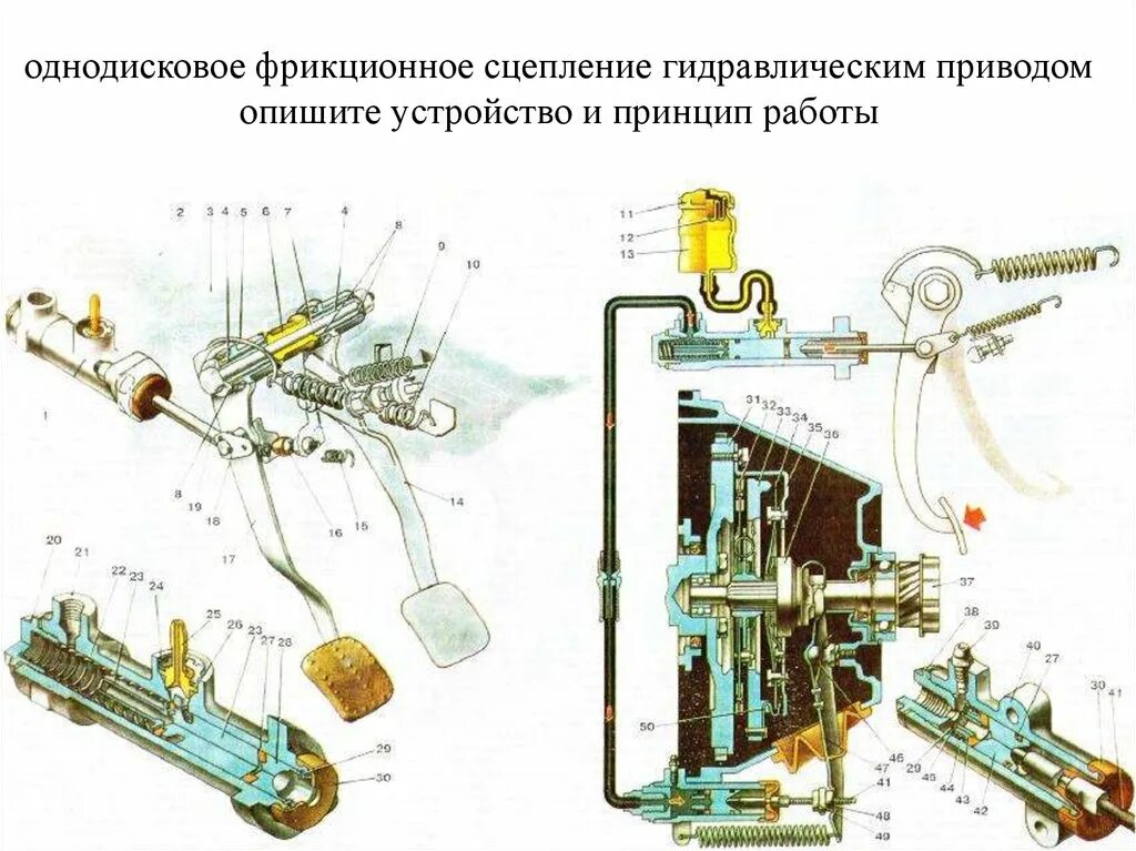 Схема устройства гидропневматического привода сцепления КАМАЗ. Схема устройства гидравлического привода сцепления. Гидропривод сцепления КАМАЗ схема. Схема гидропривода сцепления ман. Привод сцепления автомобиля