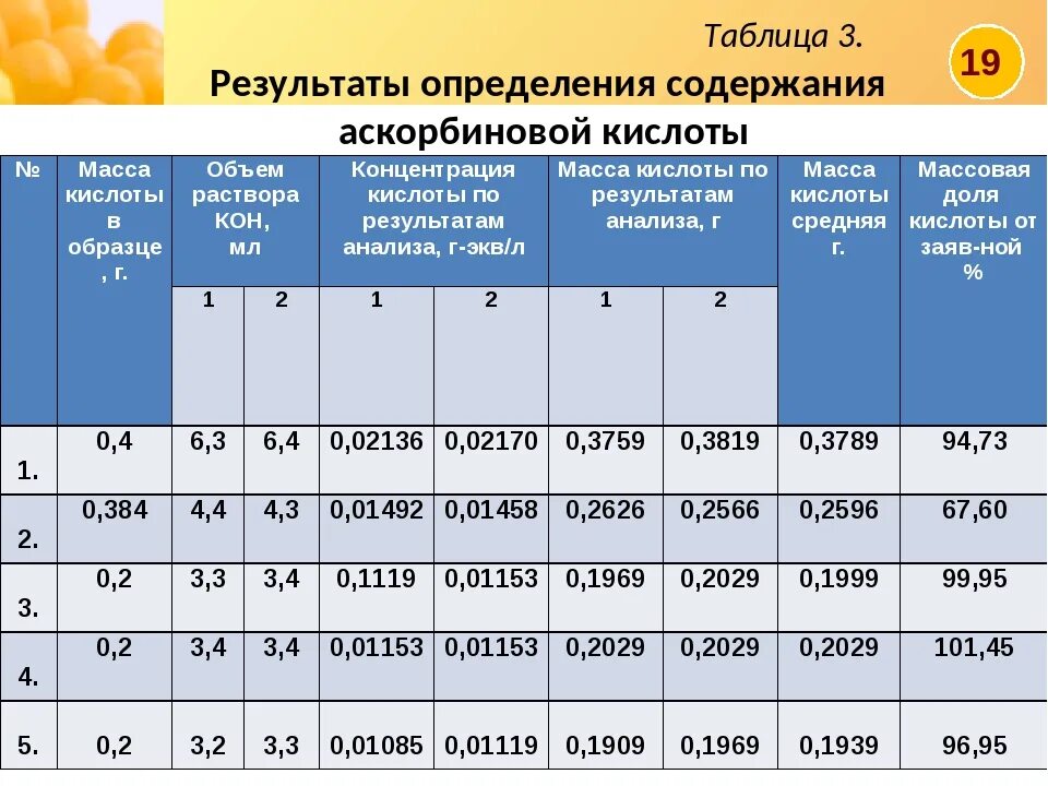 Аскорбиновая кислота сколько есть. Расчет содержания аскорбиновой кислоты. РН аскорбиновой кислоты в зависимости от концентрации. Расчет количества аскорбиновой кислоты 5%. Количественное определение кислоты аскорбиновой расчеты.