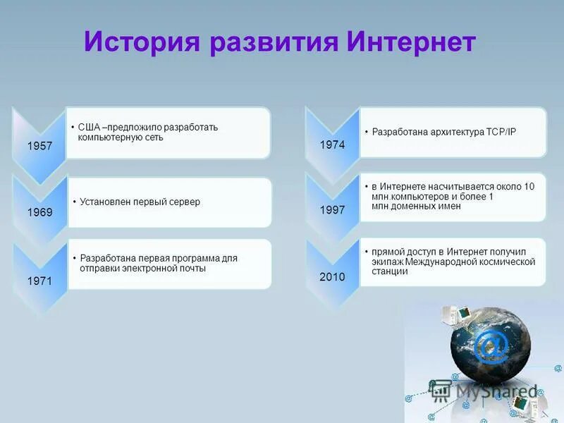 Основная история интернета