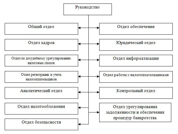 Подразделение налоговой службы. Организационная структура налоговой инспекции схема. Структура налоговой инспекции схема. Организационная структура межрайонной ИФНС России. Схема организационной структуры ФНС.