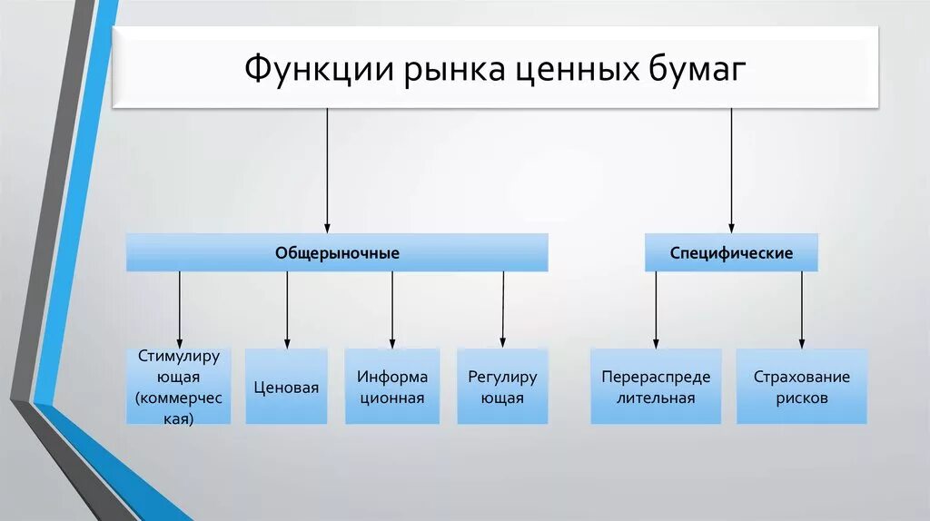 Рынок ценных бумаг выполняет функции. Структура и функции рынка ценных бумаг. Перечислите функции рынка ценных бумаг.. Каковы функции рынка ценных бумаг?. Первичные ценные бумаги это