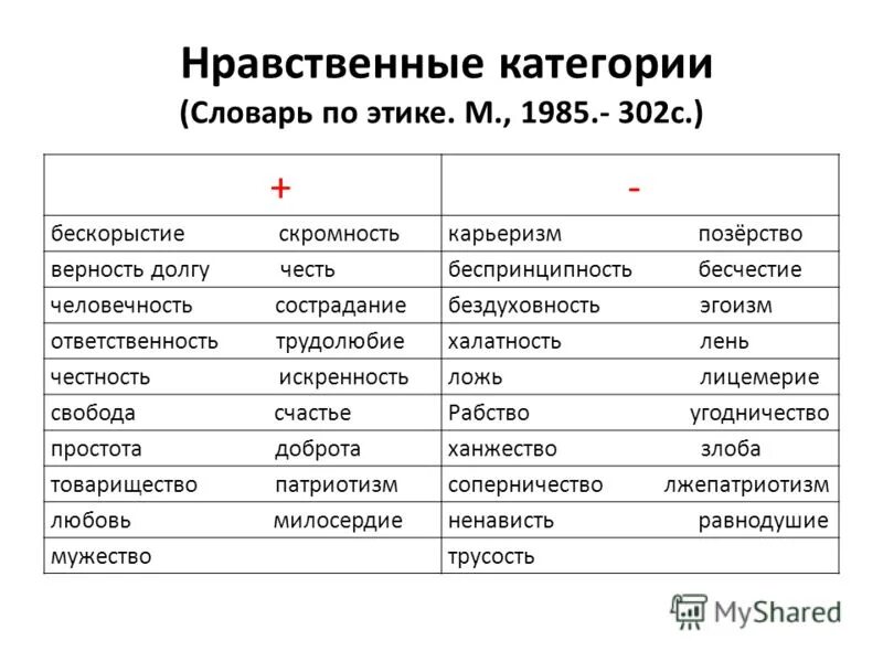 Человеческие ценности качества. Нравственные категории примеры. Перечислите нравственные категории. Перечислите позитивные и негативные нравственные категории. Позитивные нравственные категории.