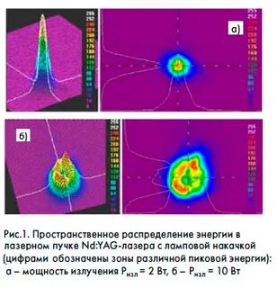Мощность светового пучка лазера