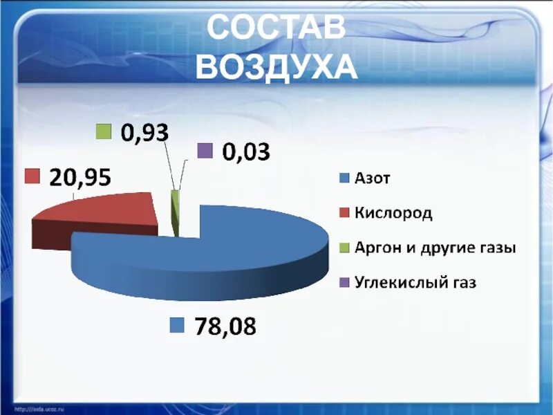 Вода в воздухе процент. Состав воздуха. Процентное соотношение газов в воздухе. Состав воздуха диаграмма. Соотношение газов в воздухе в процентах.