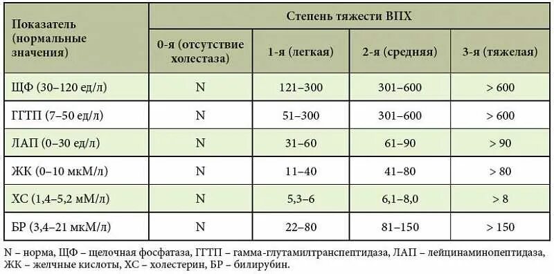 Повышение аст и алт при нормальном билирубине. Жировой гепатоз печени показатели крови. Жировой гепатоз печени биохимические показатели крови. Показатели анализа крови при жировом гепатозе. Показатели крови при циррозе печени.