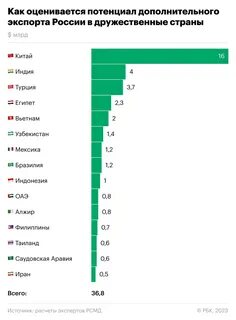 Объем экспорта стран 2023